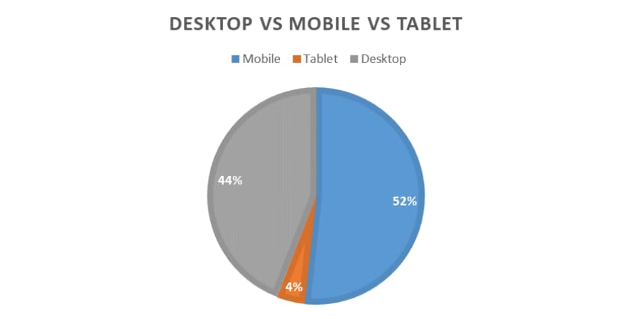 Increasing number of mobile users in 2018