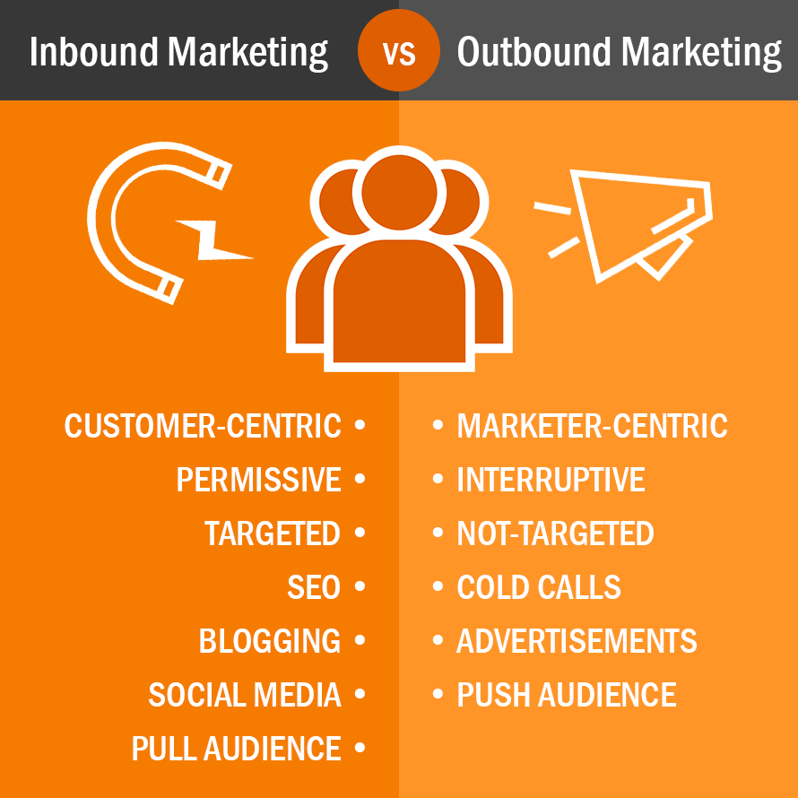 Outbound Marketing vs Inbound Marketing